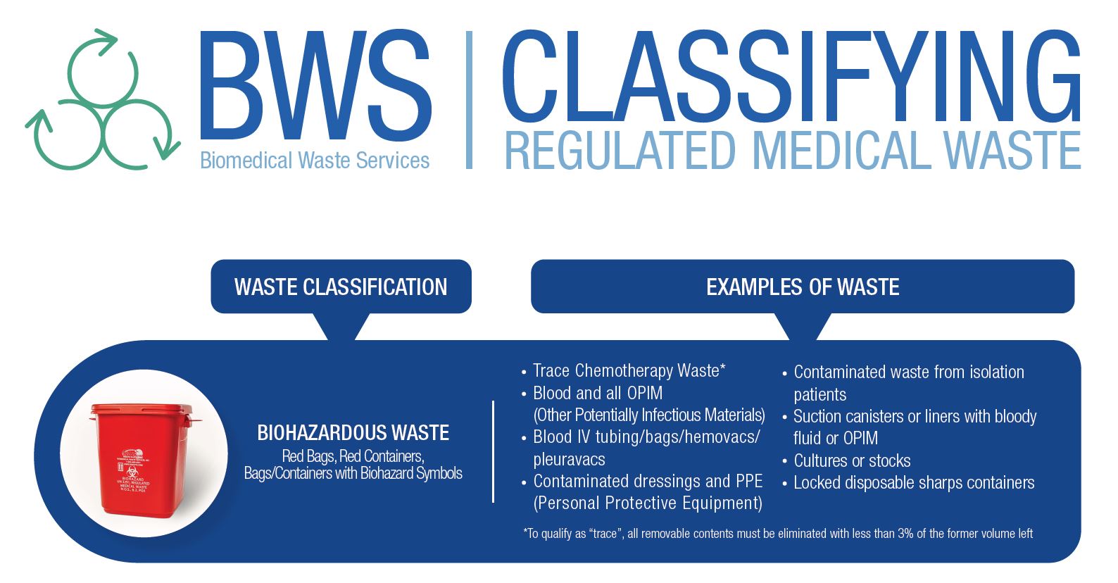 Regulated Waste Classification Guide