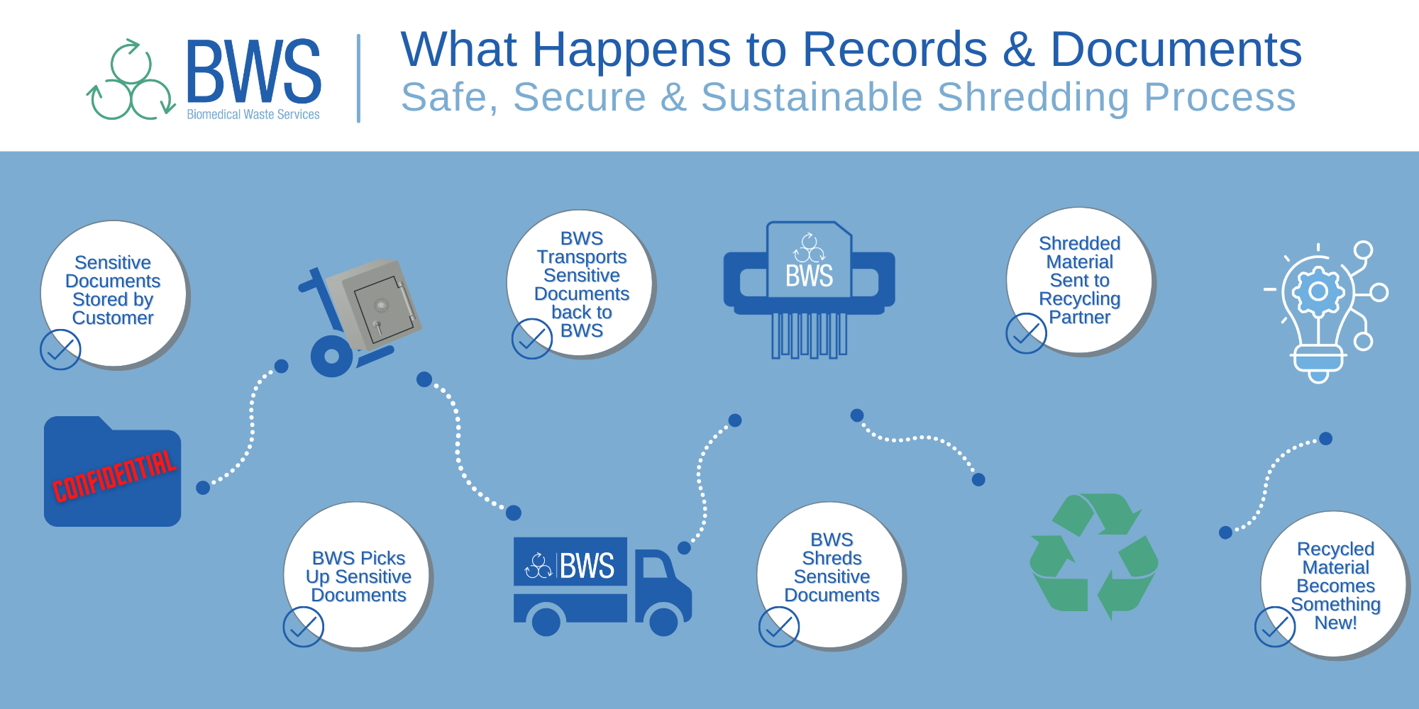 BWS Records Shredding Safe and Sustainable Process