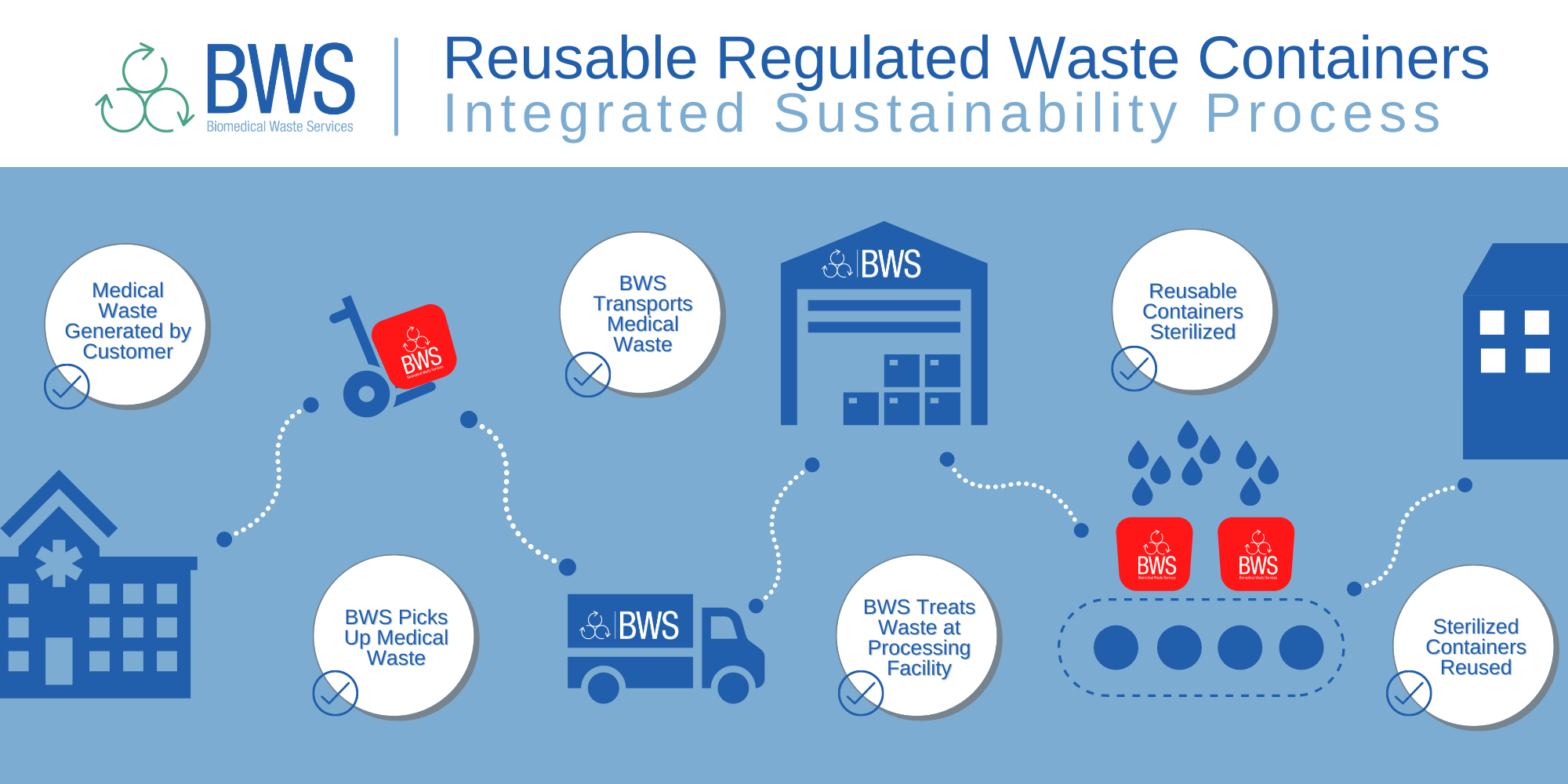 BWS Reusable Regulated Waste Container Sustainability Process Infographic
